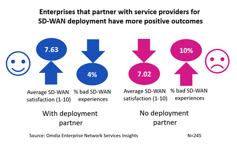 Enterprises that partner with service providers for SD-WAN deployments have more positive outcomes
