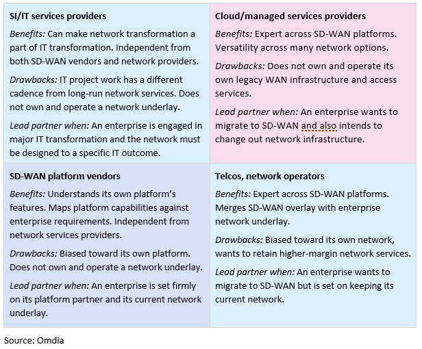 4 quadrant chart explaining SI/IT service providers, cloud/managed services providers, SD-WAN platform vendors and telcos, network operators.
