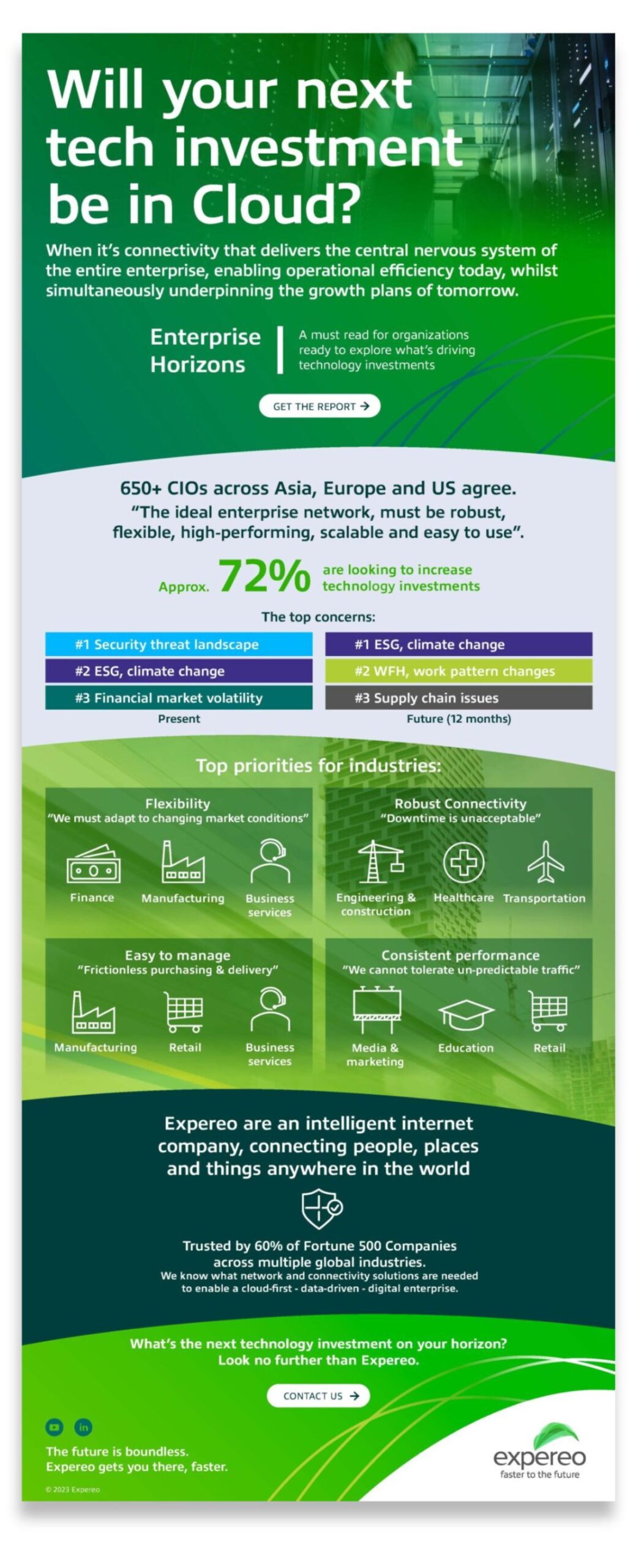 Investing in technology solutions to drive digital transformation?