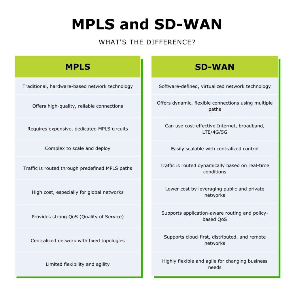 Infographic explaining the difference between MPLS and SD-WAN